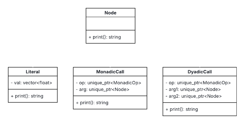 Node Class Diagram